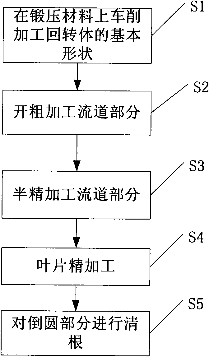 Integral impeller processing method