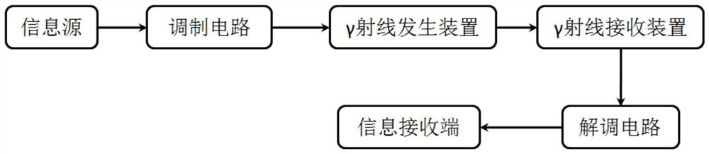 Gamma-ray energy modulation communication system and method