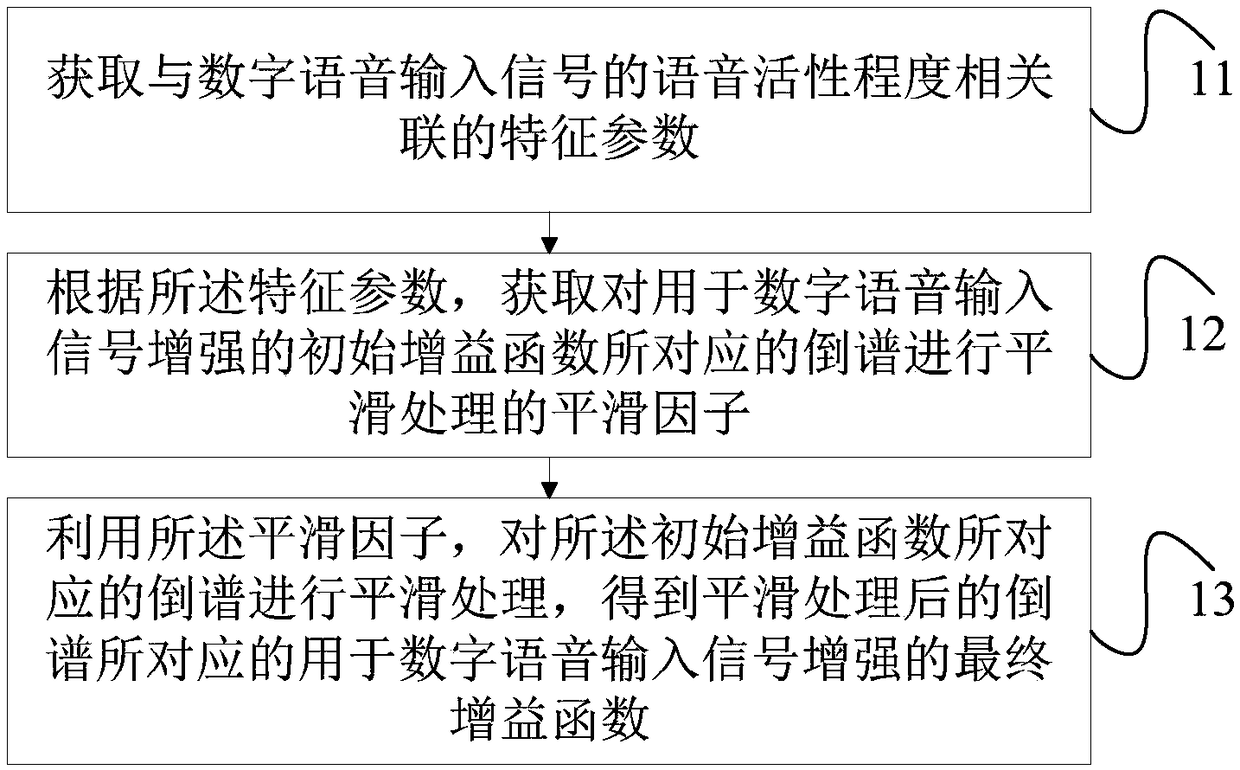 Music noise suppression method and device thereof