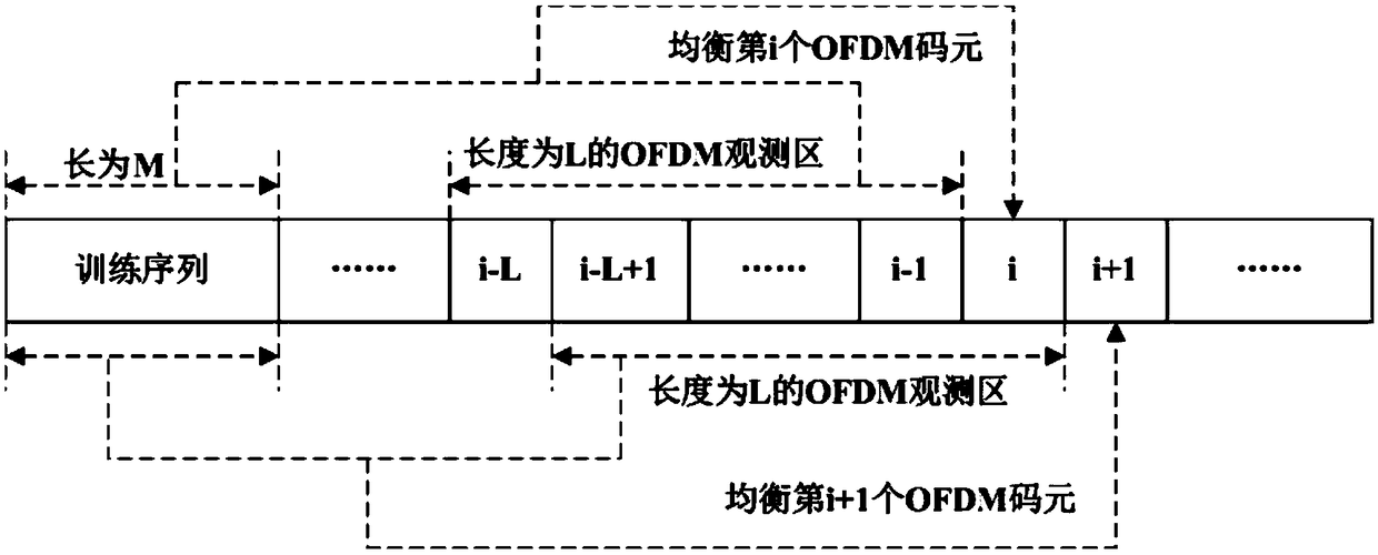 Mobility visible light communication channel equalization method