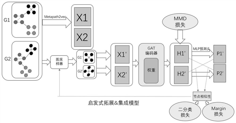 A graph neural network representation learning-based structure graph alignment method and a multi-graph joint data mining method