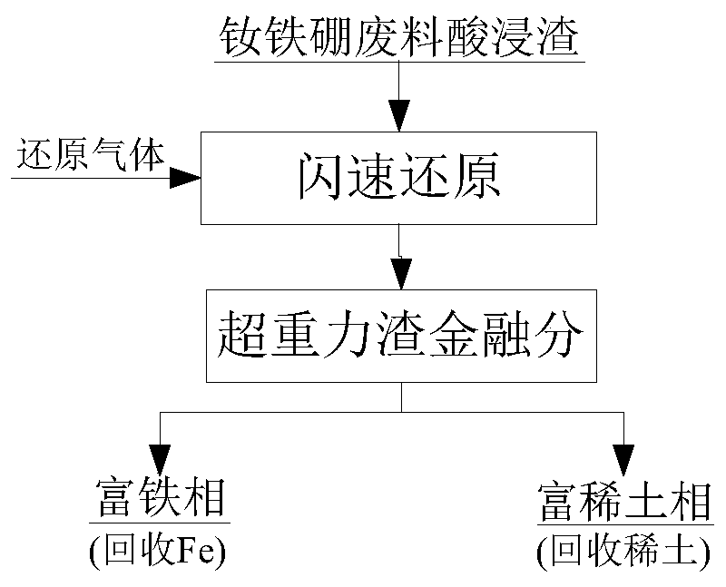 A method for comprehensive recovery of NdFeB waste acid leaching slag flash reduction supergravity slag financial fraction