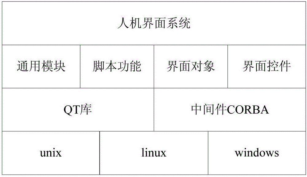 Integrated design method of human-machine interface of trolley car integrated operation dispatching system