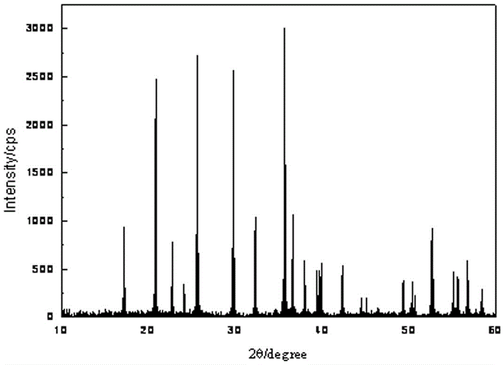 Preparation method for high-activity material