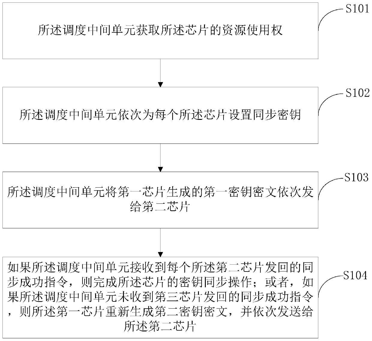 Multi-chip key synchronization method and system and password equipment