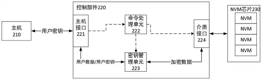 Key management method and system