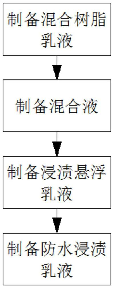 Floor waterproof material manufacturing method