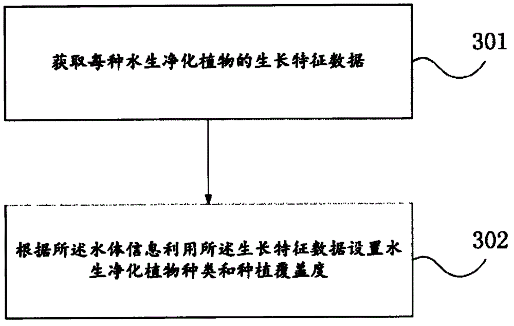 Method for purifying water body by utilizing aquatic plants and riparian vegetation