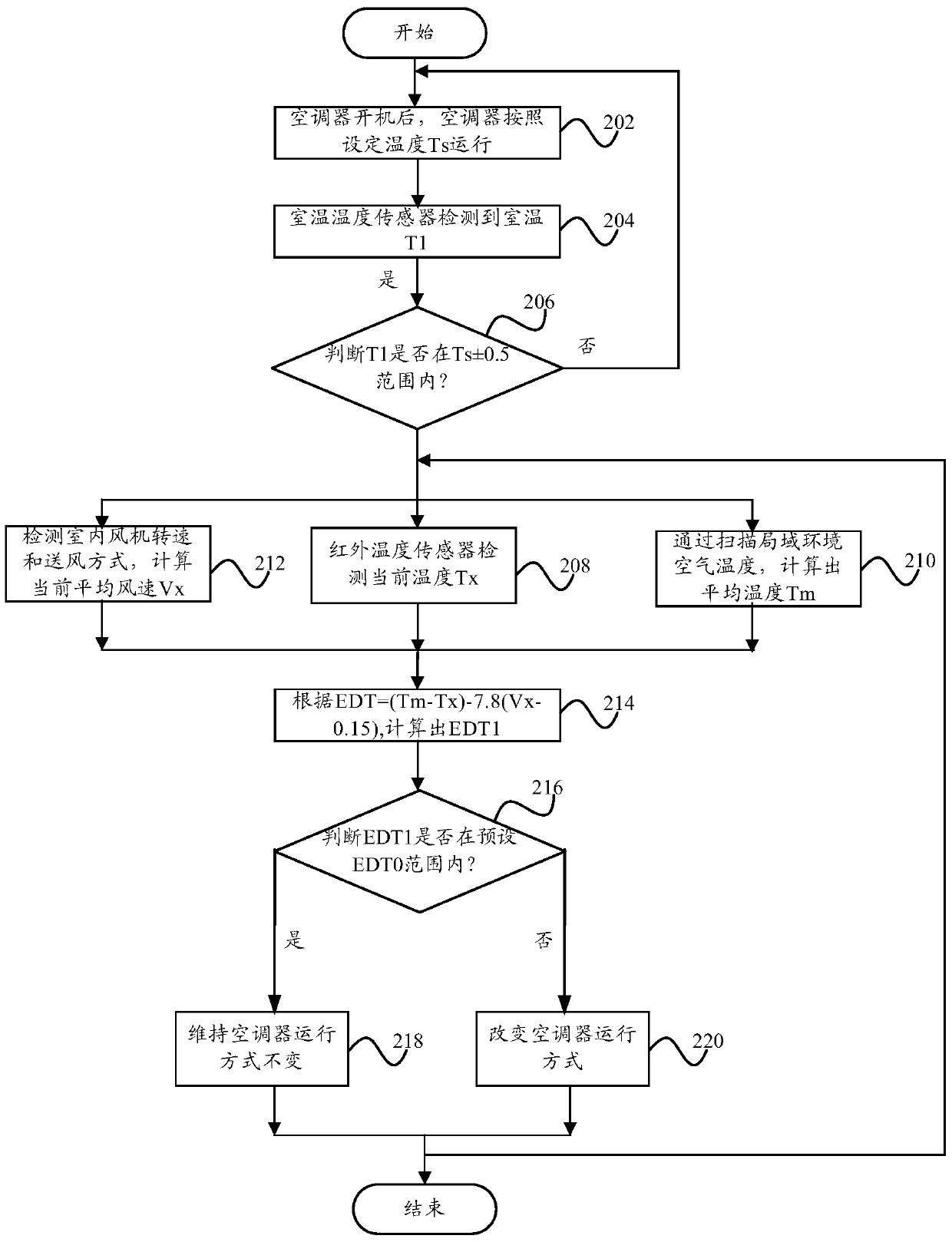 Air conditioner parameter control method, parameter control device and air conditioner