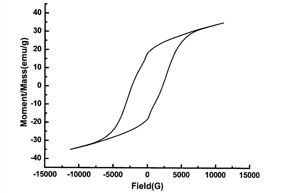 Method for preparing strontium-zinc-iron ternary composite magnetic material