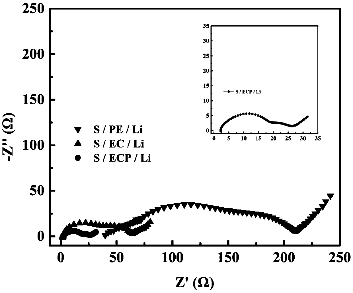 A functional separator for lithium-sulfur batteries, its preparation method and application in lithium-sulfur batteries