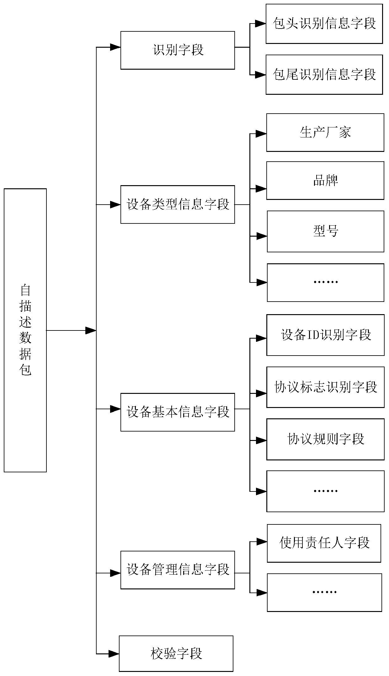 Information acquisition system and method enabling field detection equipment to be flexibly connected