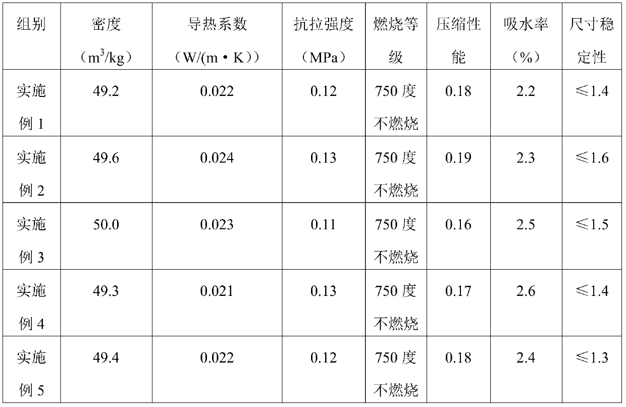 Environment-friendly resin non-combustible thermal insulation material and preparation method thereof