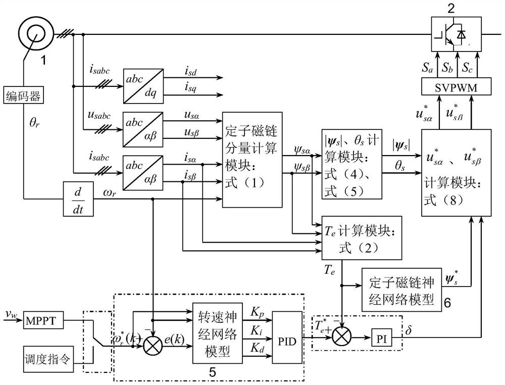 Permanent magnet direct drive wind turbine generator system control method based on neural network direct torque control