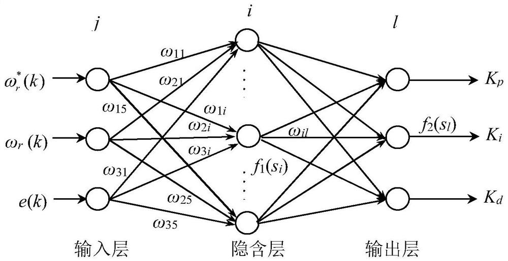 Permanent magnet direct drive wind turbine generator system control method based on neural network direct torque control