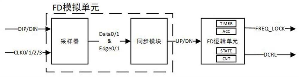 A frequency search and error correction method in a clock data recovery circuit