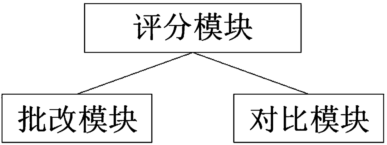 English composition automatic scoring system