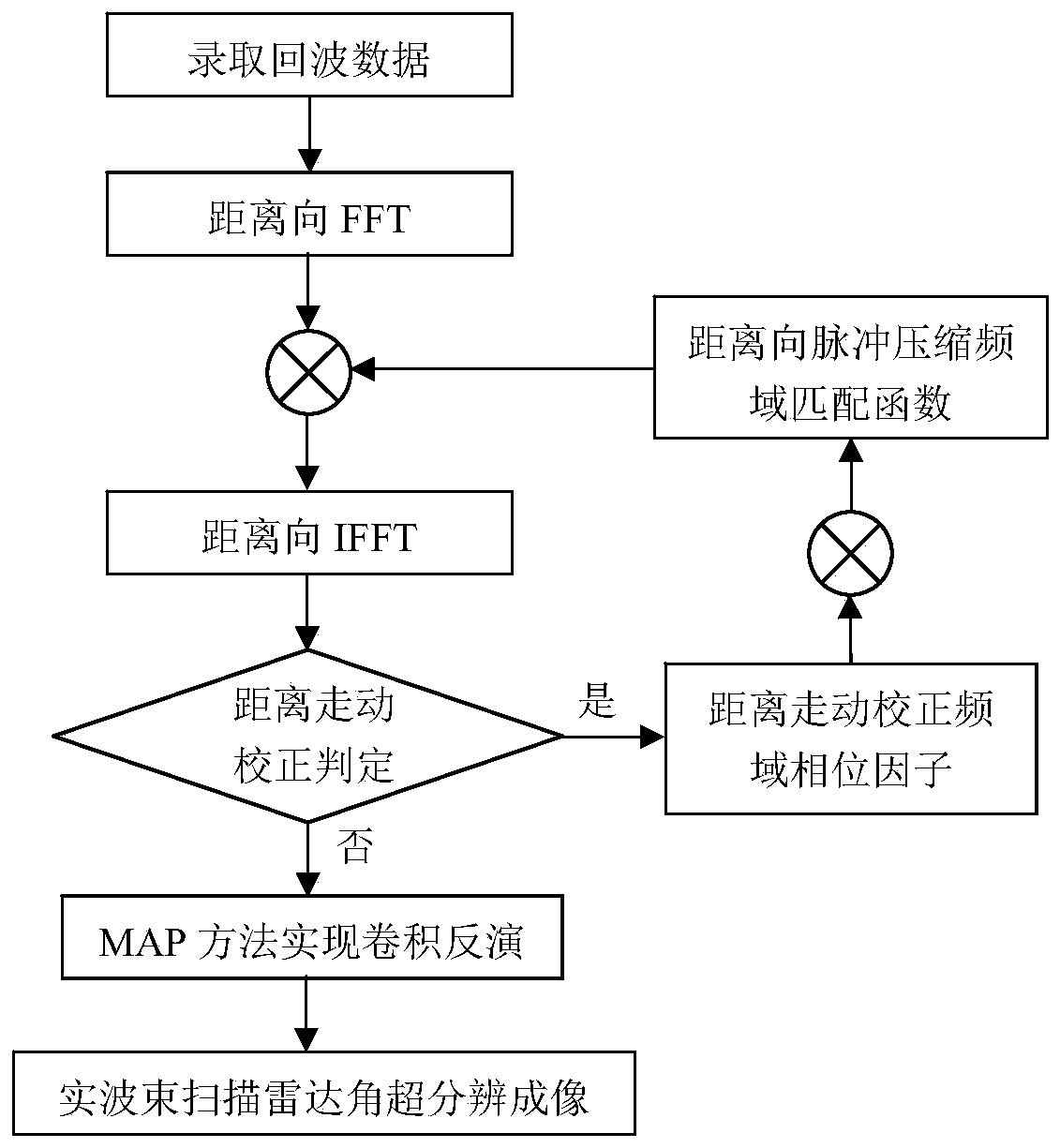 A Maximum Posteriori-Based Angle Super-resolution Imaging Method for Scanning Radar