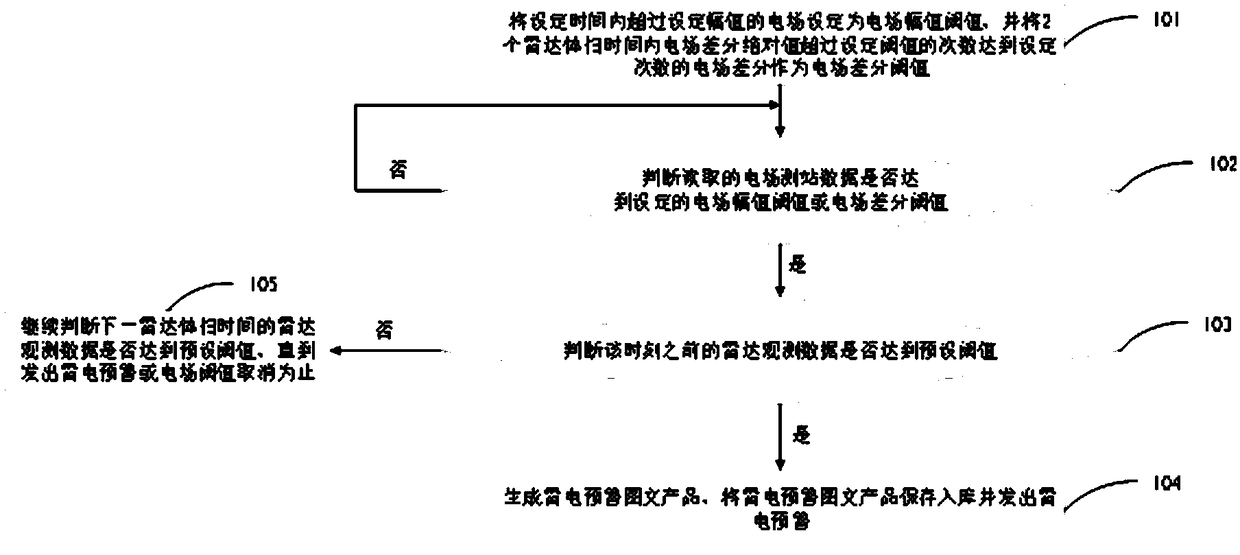 A lightning forecasting method and system