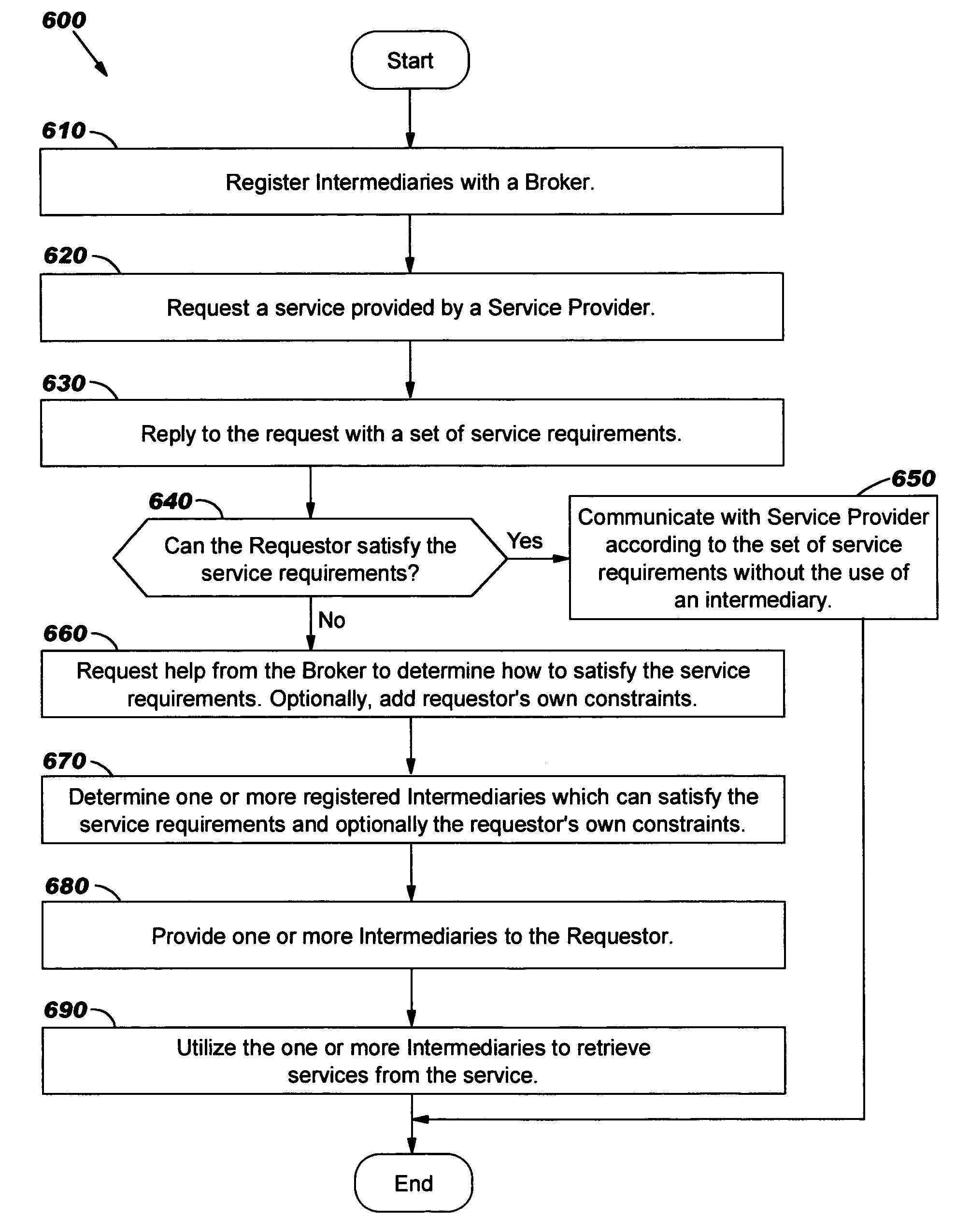 Intermediary for satisfying a service requirement established by a service provider