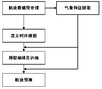 Flight path prediction method