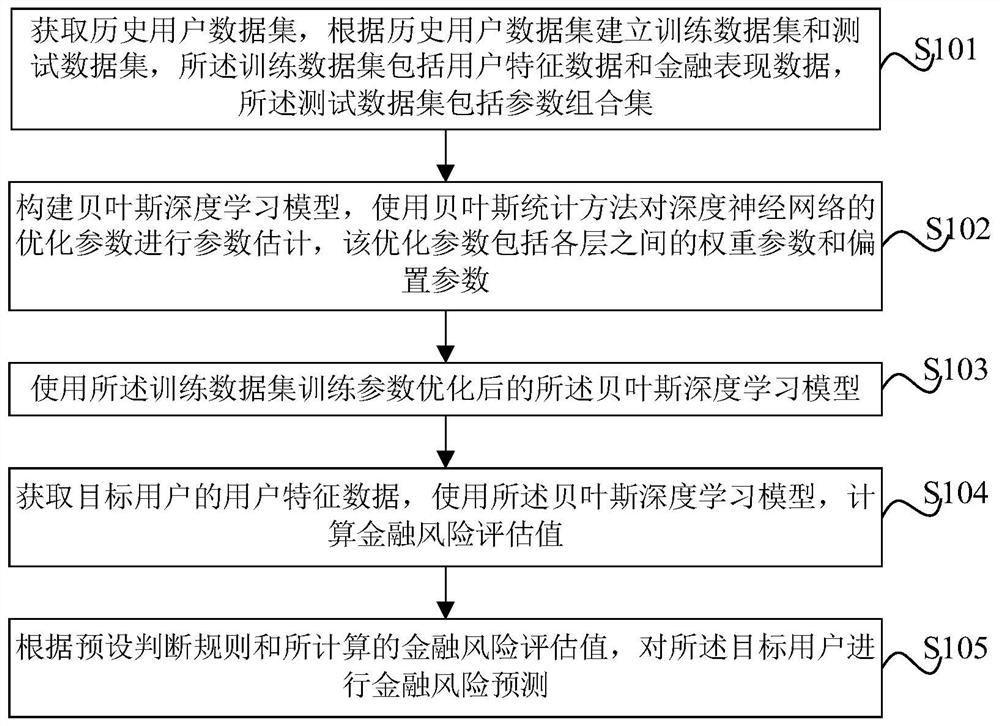 Financial risk prediction method and device based on Bayesian deep learning and electronic equipment