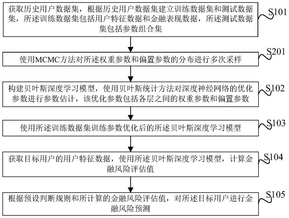 Financial risk prediction method and device based on Bayesian deep learning and electronic equipment