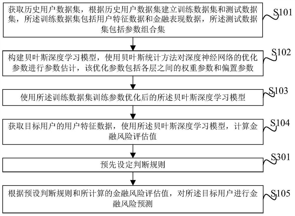 Financial risk prediction method and device based on Bayesian deep learning and electronic equipment