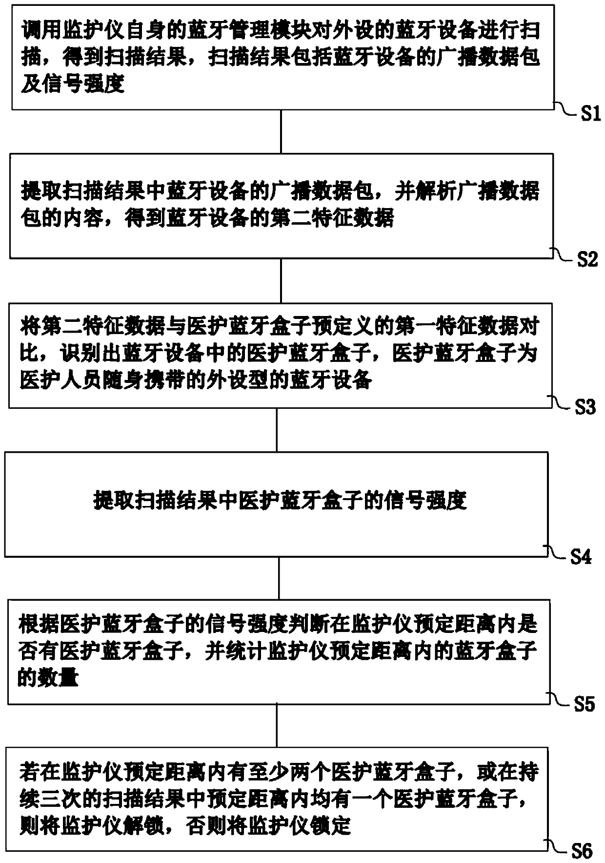 Monitor management and control method and system