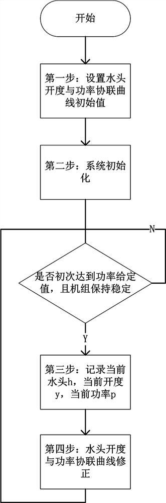 Adaptive Control Method of Governor's Water Head Opening and Active Power Correlation Curve