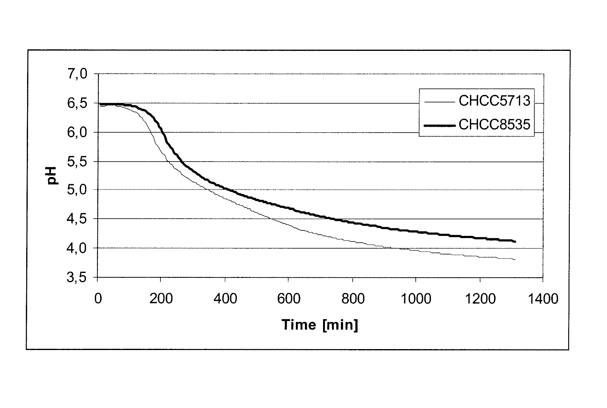 Low post-acidifying lactic acid bacteria