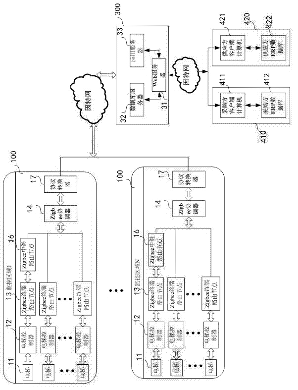 Elevator internet of things system based on Zigbee technology