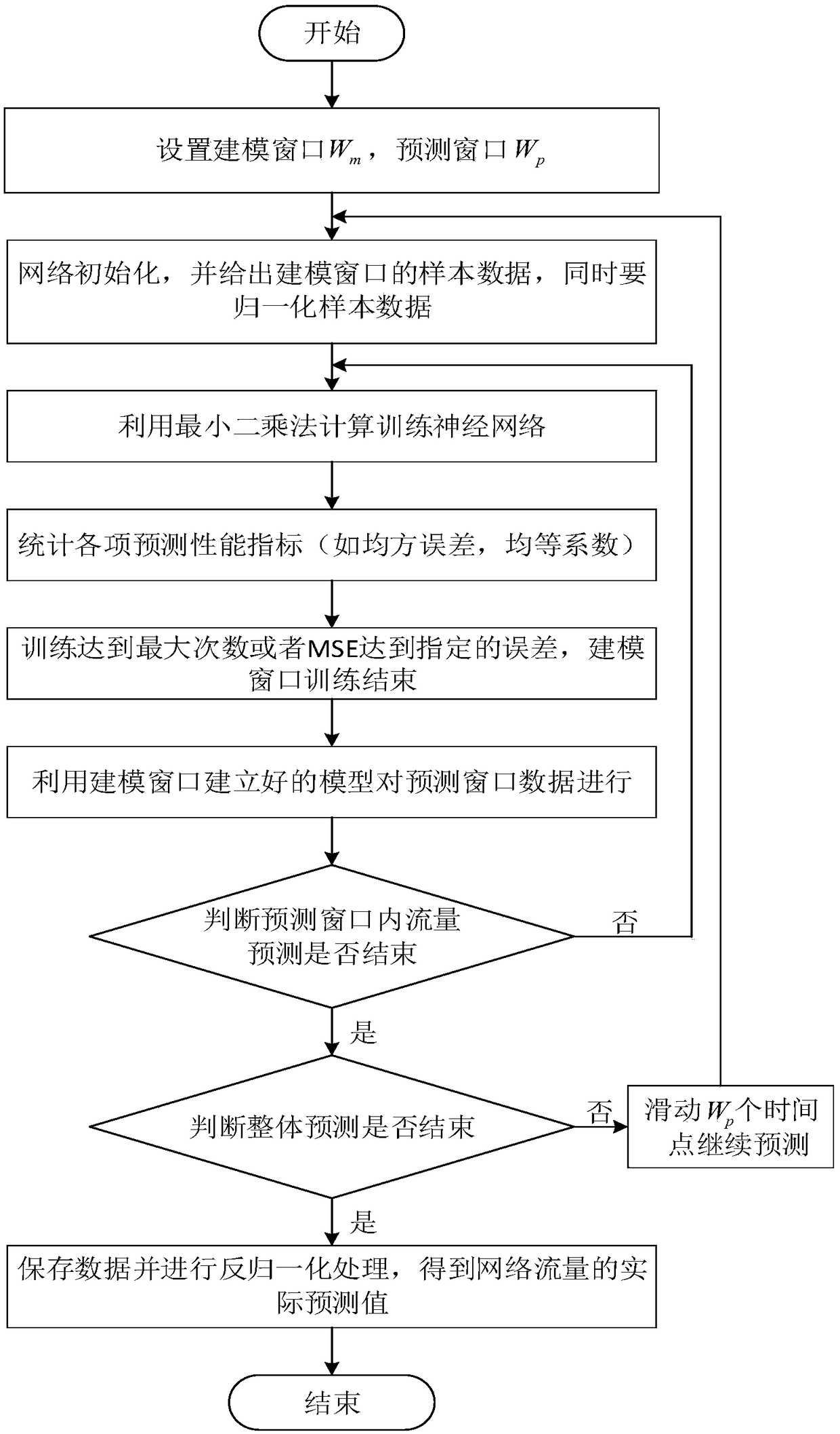 An SDN traffic prediction method based on RBF neural network