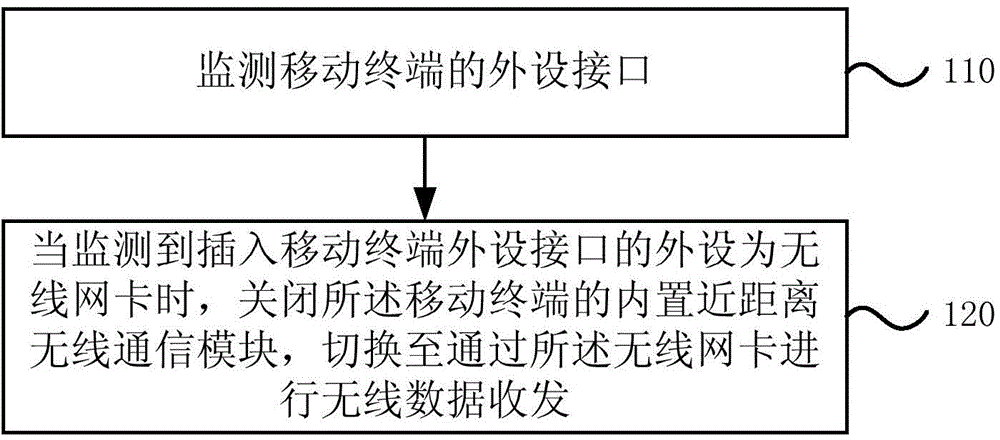 Wireless network access method of mobile terminal and wireless network access device