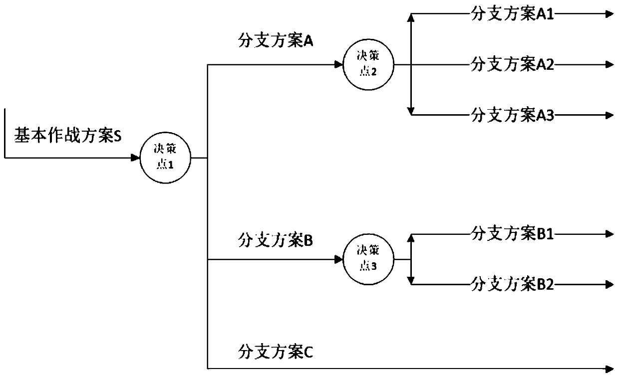 Combat simulation scheme design and operation method based on decision point and branch simulation