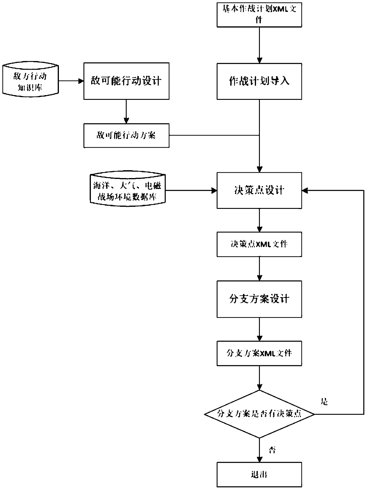 Combat simulation scheme design and operation method based on decision point and branch simulation