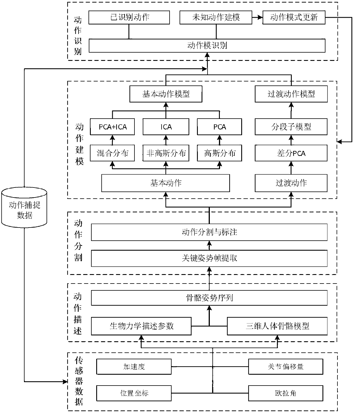 Multi-mode human body behavior identification method based on sports biomechanics