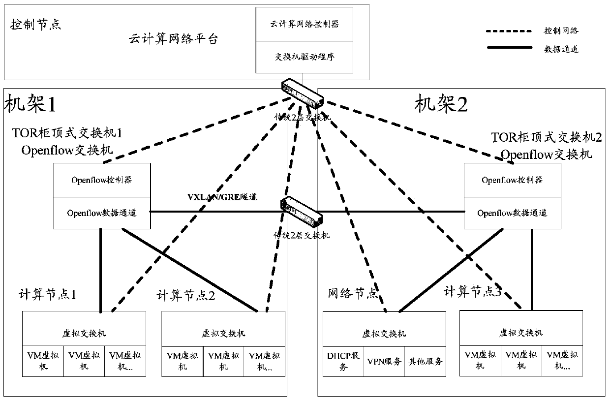 Cloud computing distributed network implementation method and system based on openflow