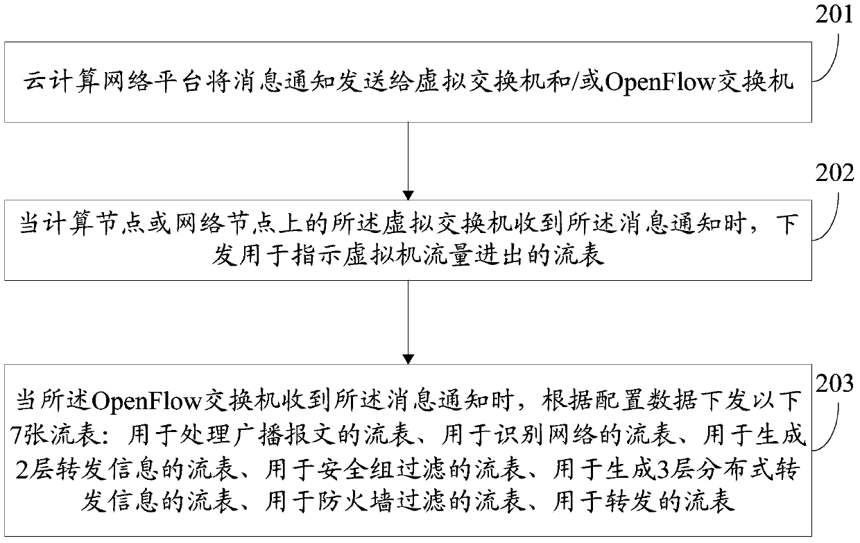 Cloud computing distributed network implementation method and system based on openflow