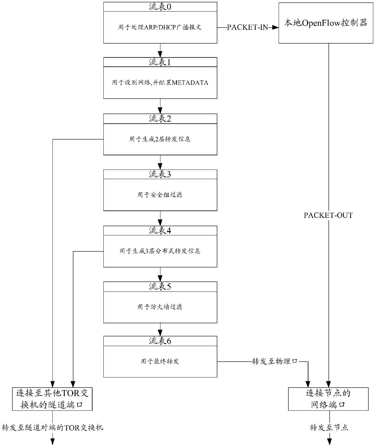 Cloud computing distributed network implementation method and system based on openflow