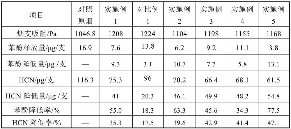 Preparation method of porous nitrogen-rich carbon material