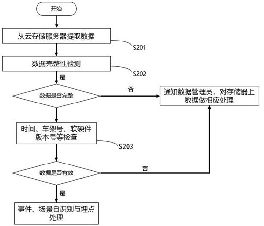 Automatic driving scene self-recognition method and storage medium