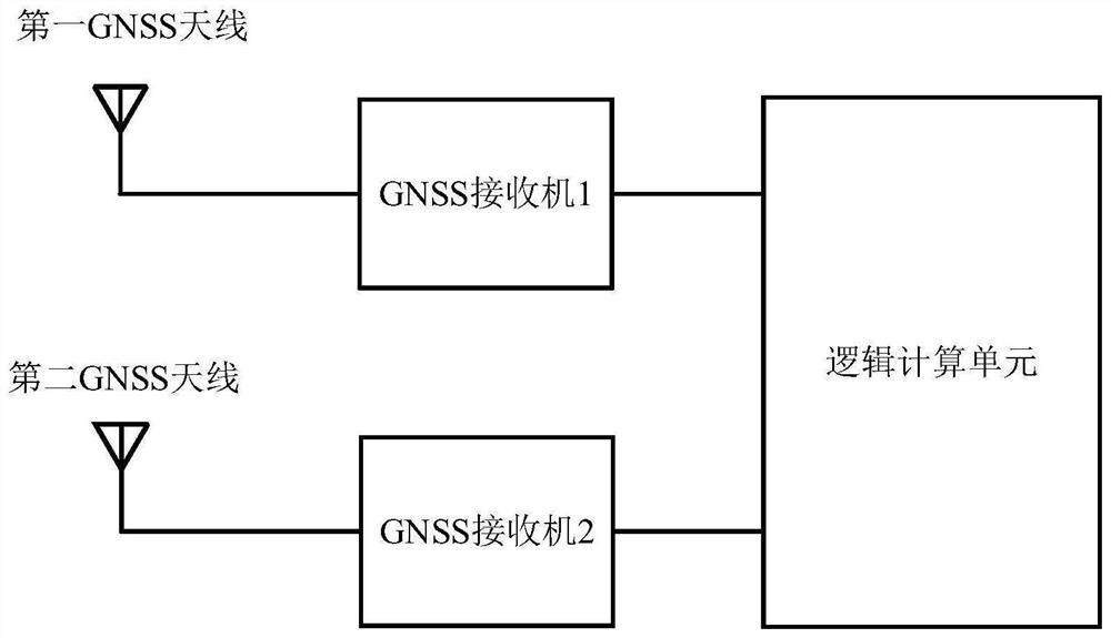 GNSS (Global Navigation Satellite System)-based object posture detection system, method, equipment and medium