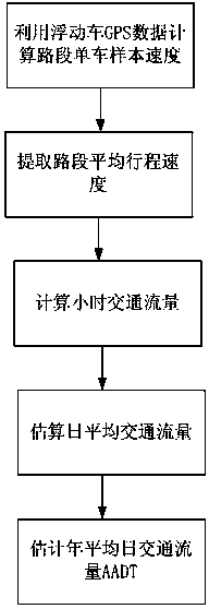 Floating car based urban road AADT (annual average daily traffic) estimation method