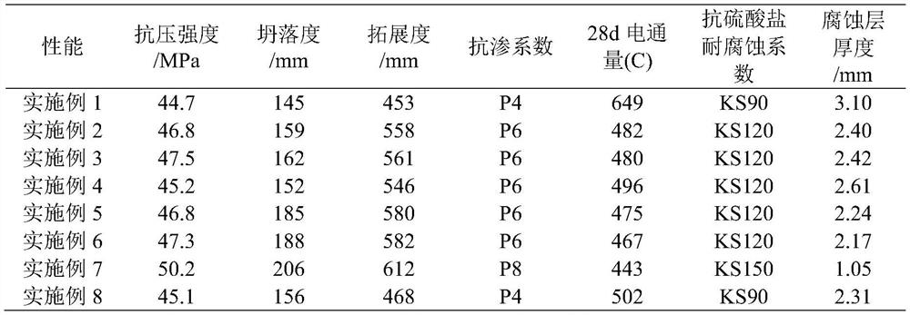 A preparation method of biocorrosion-resistant concrete with surface adjustment function