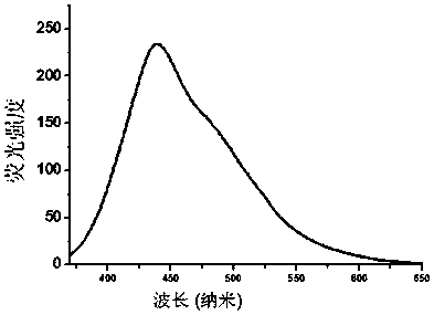 Carbon quantum dot fluorescent labeling material using coke powder as carbon source and preparation method thereof