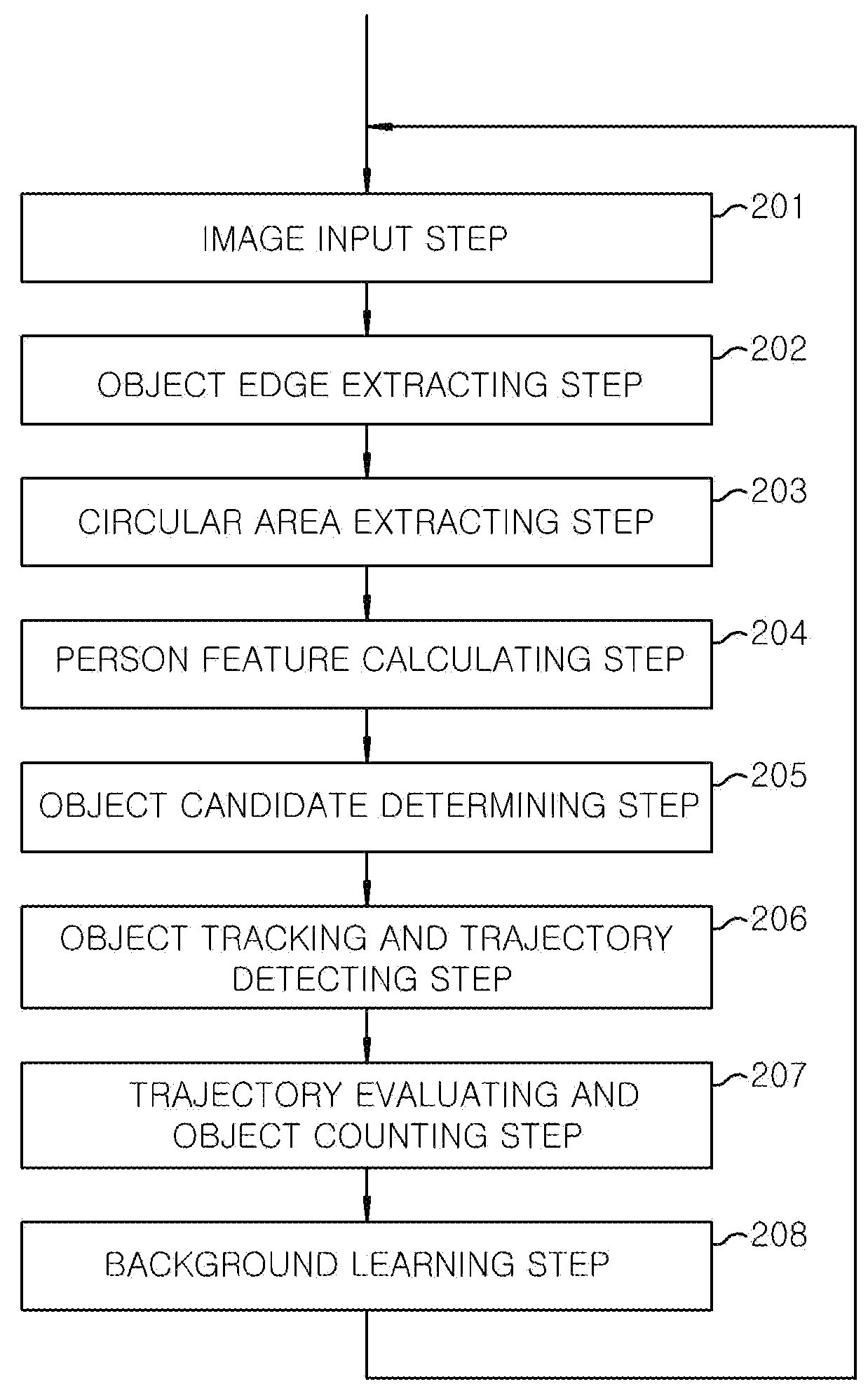 People counting device and people counting method