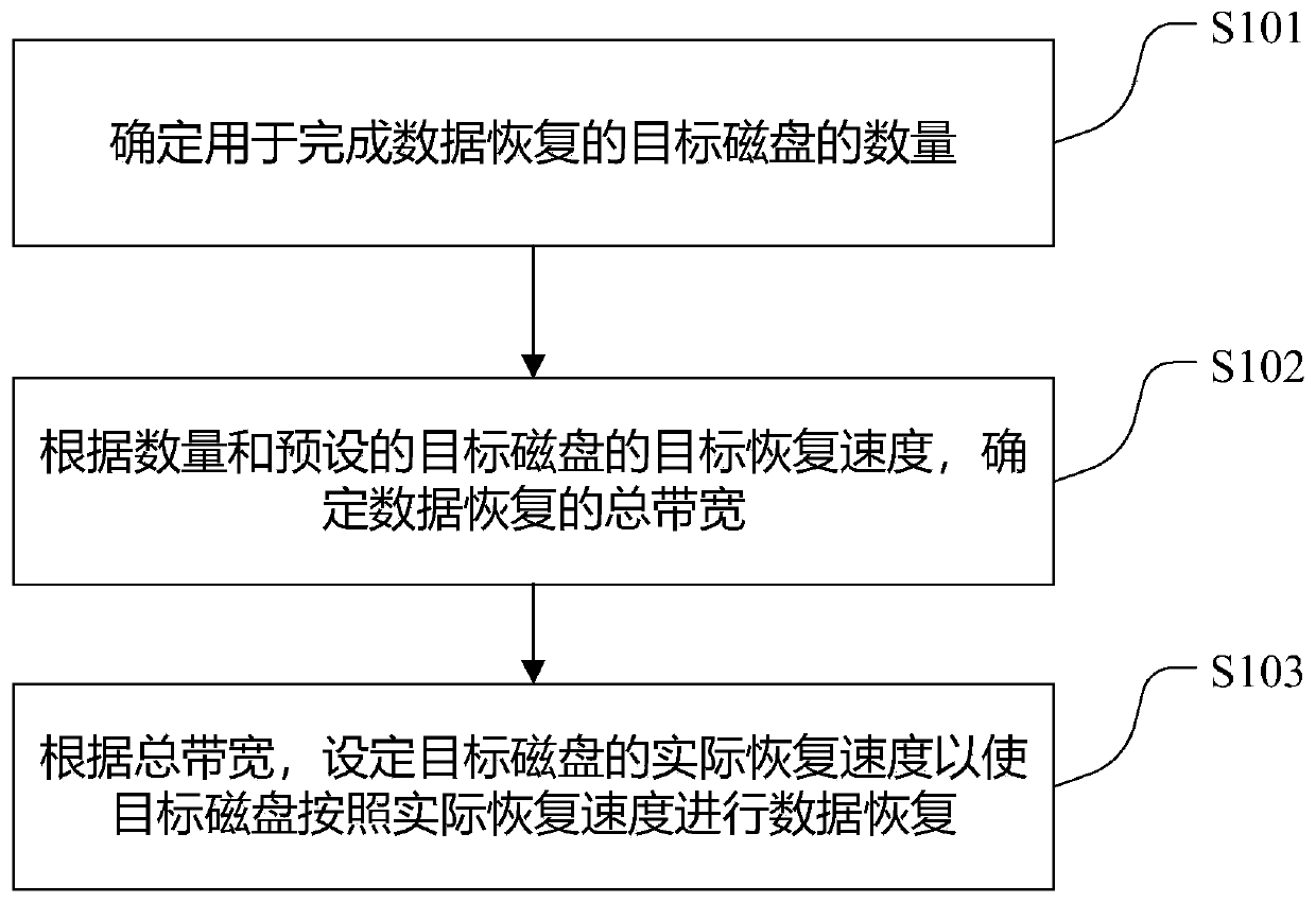 Data recovery method, device and equipment and medium