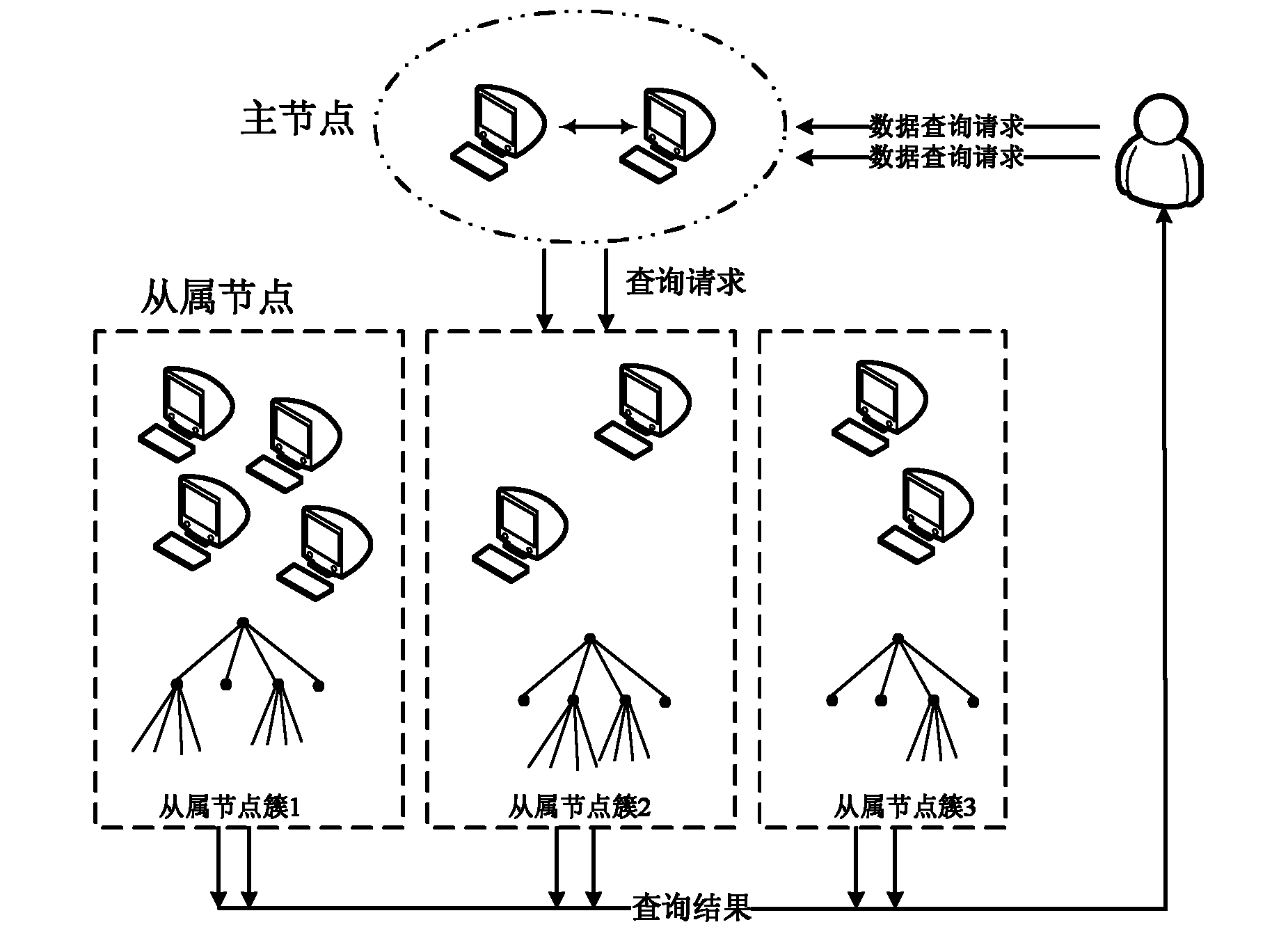 Multi-dimensional data management-oriented cloud computing query processing method