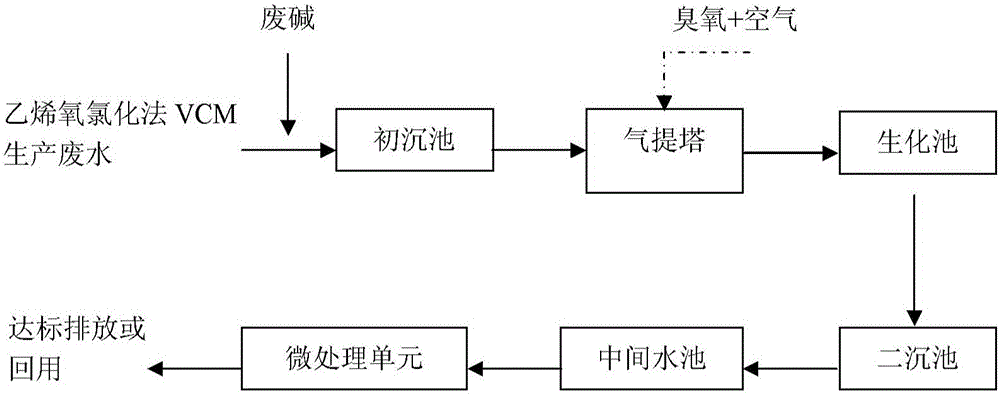 A kind of treatment method of ethylene oxychlorination process vinyl chloride production wastewater